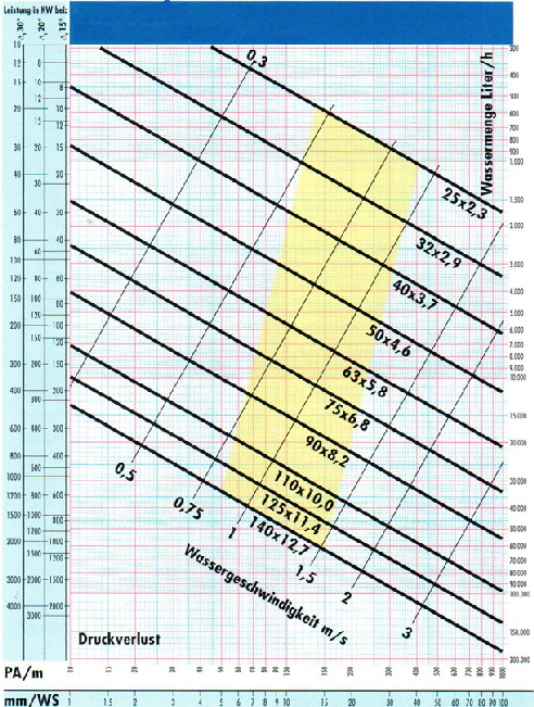 Dimensionierung von Fernwrmeleitungen